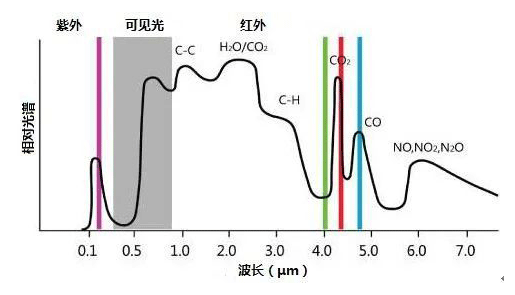 紅外傳感技術(shù)在火焰探測(cè)中的應(yīng)用