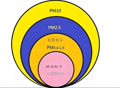 PM2.5、PM10及PM1.0的定義、來源、危害與防治措施