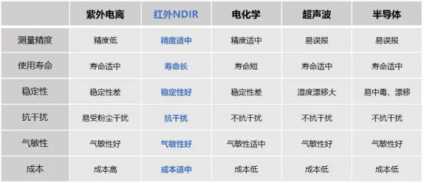 SF6氣體檢測(cè)方法對(duì)比
